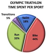 olympic triathlon distances and time