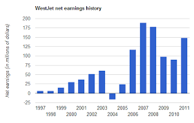 Westjet Airlines Profit History Peters Useful Crap