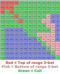 3 Bet Strategy This Is Why And How You Need To 3 Bet More