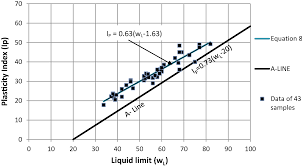 Liquid And Plastic Limits Of Clays By Cone Method Springerlink
