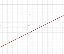 B Graph The Equation X 2y 3