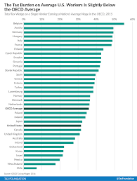 A Comparison Of The Tax Burden On Labor In The Oecd 2016