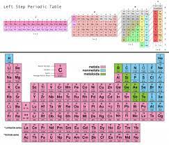 arrangement of periodic table