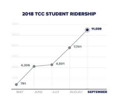 Tcc Ridership On Trinity Metro Is On The Rise Tcc News