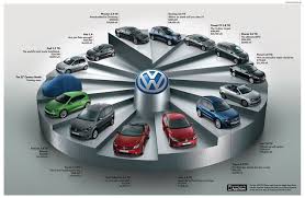 A Pie Chart Of Vw Models Charts Graphs Volkswagen Over