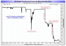 Historische Gold Silber Charts Trade4life
