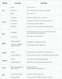 Modal Verbs Definition And Examples And Uses English Grammar