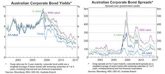 Bonds Behaving Badly Investing Com Au