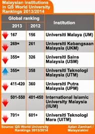 Berikut dikongsikan senarai universiti awam (ipta) yang terkini di malaysia. Mengapa Kedudukan Ipta Di Malaysia Merosot Sabah Report University Rankings World University University