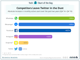 Heres How Slowly Twitter Has Grown Compared To Facebook
