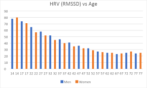 explaining hrv numbers and age what s