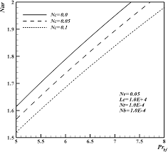 Effects Of Variable Thermal Conductivity And Prandtl Number