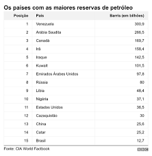 Which Countries Have The Largest Oil Reserves And Why Is
