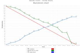 44 Qualified Jira Burndown Chart Story Points