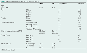 Globally, colorectal cancer (crc) is the second most common type of cancer in females and third most common type of cancer in males with 694,000 fatal cases recorded in 2012. Table 1 From Relationship Of Knowledge Attitude Practice Kap And Demographic Factors With Quality Of Life Among Urban Colorectal Cancer Patients In Malaysia Semantic Scholar