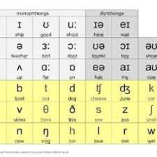 Interactive Phonetic Chart For English Pronunciation