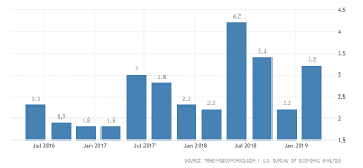 Us Q1 Gdp Growth Beats Forecasts