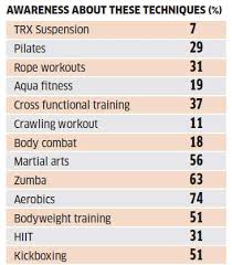 Fit And Fine Retail Market For Fitness In India Likely To