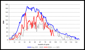 Current Solar Cycle 3rd All Time Weakest Next Cycle Likely