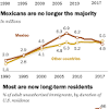 Story image for Central America as source of Illegal Immigration from Pew Research Center