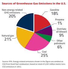 propane vs natural gas the eco