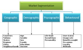 Customer Segmentation Process Market Segmentation