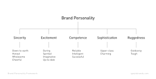 brand personality how to build a more