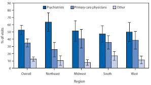 Quickstats Percentage Of Mental Illness Related Physician