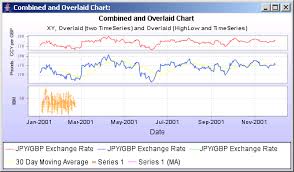 Jfreechart Combined And Overlayed Chart Combined Chart