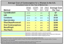 Does Your Birth Control Fit Your Budget Compare The Costs