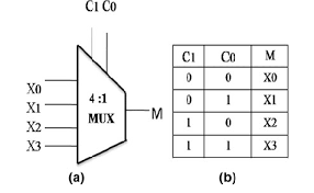 Technology has developed, and reading 8 1 mux logic diagram books might be far more convenient and simpler. 4 1 Mux Graphical Symbol A Truth Table B Download Scientific Diagram