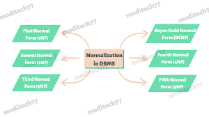 normalization in dbms moditech77