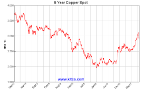 Kitco Spot Copper Historical Charts And Graphs Copper