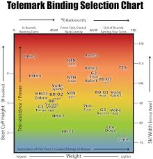 Telemark Binding Selection Chart Earnyourturns