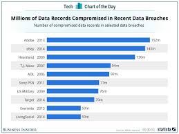 Chart Of The Day The Worst Organizational Data Breaches Ever