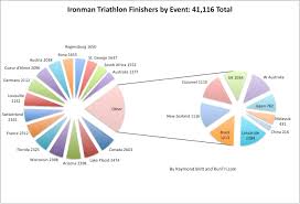 Runtri Number Of Annual Ironman Triathlon Finishers