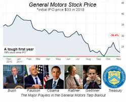 According to the report, gm's stock crested at $37.23, but is down 35 percent from that level today. Obama S General Motors Gm Tarp Bailout The Untold Details Soapboxie Politics