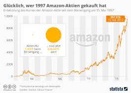 Alles zur bewertung der aktie! Infografik Glucklich Wer 1997 Amazon Aktien Gekauft Hat Statista