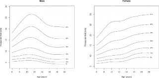 Percentile Curves For Triceps Skinfold Thickness For Male