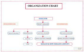 Comprehensive General Contractor Organization Chart 2019