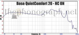 Bose Quietcomfort 20 Frequency Response Curve