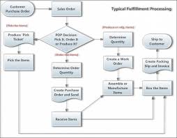 Procurement To Payment Process Flow Chart Process Flow Chart