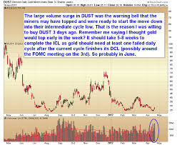 Chart Of The Day Miners Intermediate Cycle Top Mining Com