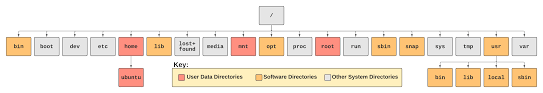 linux directories and the path variable