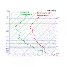 Wx4cast How To Read A Skew T Log P