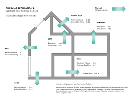 understanding building regulations