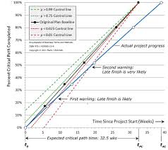 Project Progress Tracking With Statistical Process Control