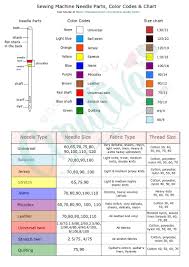 Sewing Needle Types A Guide To Needle Types Color Codes Sizes