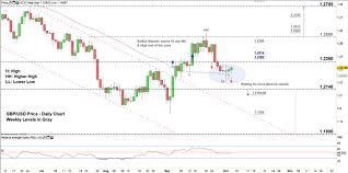 British Pound Price Gbp Usd Gbp Jpy At A Crossroads After