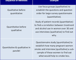 In recent times, the qualitative research methodology has gained momentum among researchers. Pdf Advocating Mixed Methods Approaches In Health Research Semantic Scholar